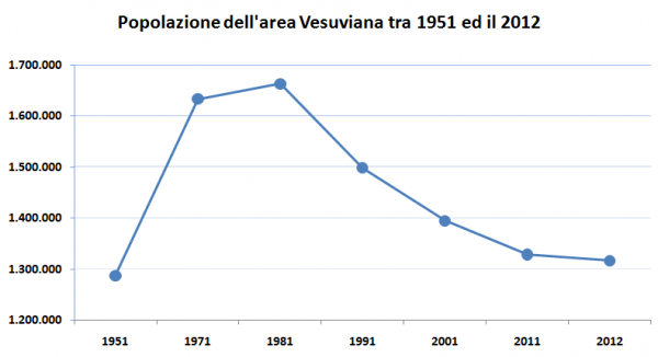 grafico popolazione area Vesuviana