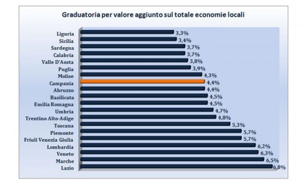 Cultura: in Campania vale 3,7 mld e il 4,5% dell'occupazione