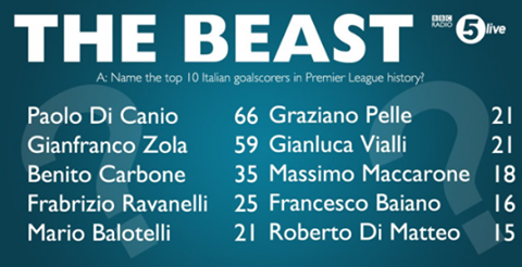 classifica calciatori italiani premier league
