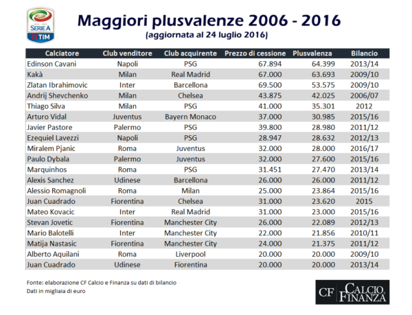 Maggiori-Plusvalenze-Serie-A-2006-2016