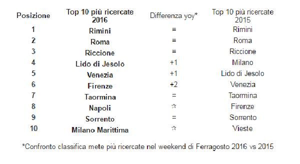 top 10 trivago ferragosto 2016
