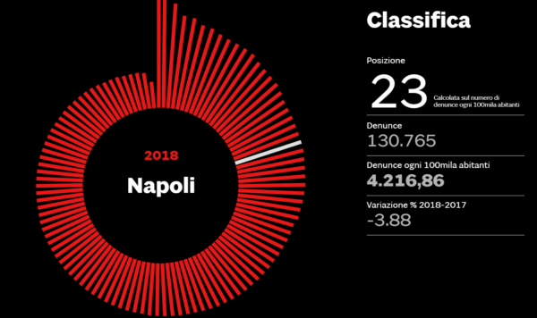 reati napoli denunce
