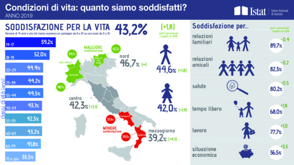 Condizioni di vita Istat