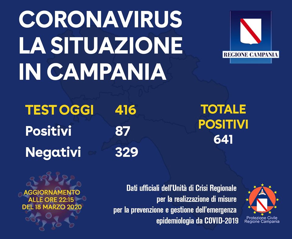 coronavirus campania 18 marzo