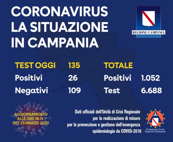 coronavirus campania