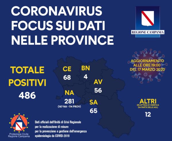 coronavirus campania