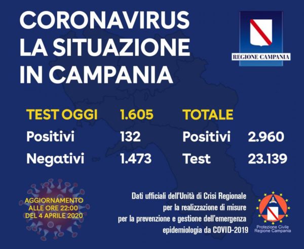 coronavirus bollettino campania 4 aprile 2020