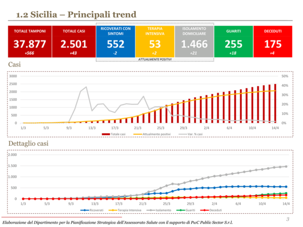 coronavirus trend sicilia