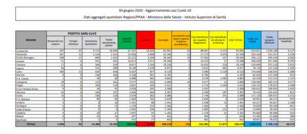 Bollettino 30 giugno