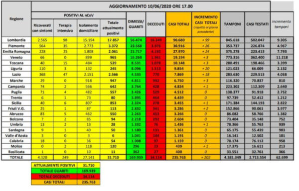 coronavirus bollettino 10 giugno