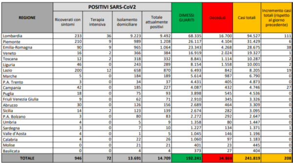 bollettino coronavirus 6 luglio