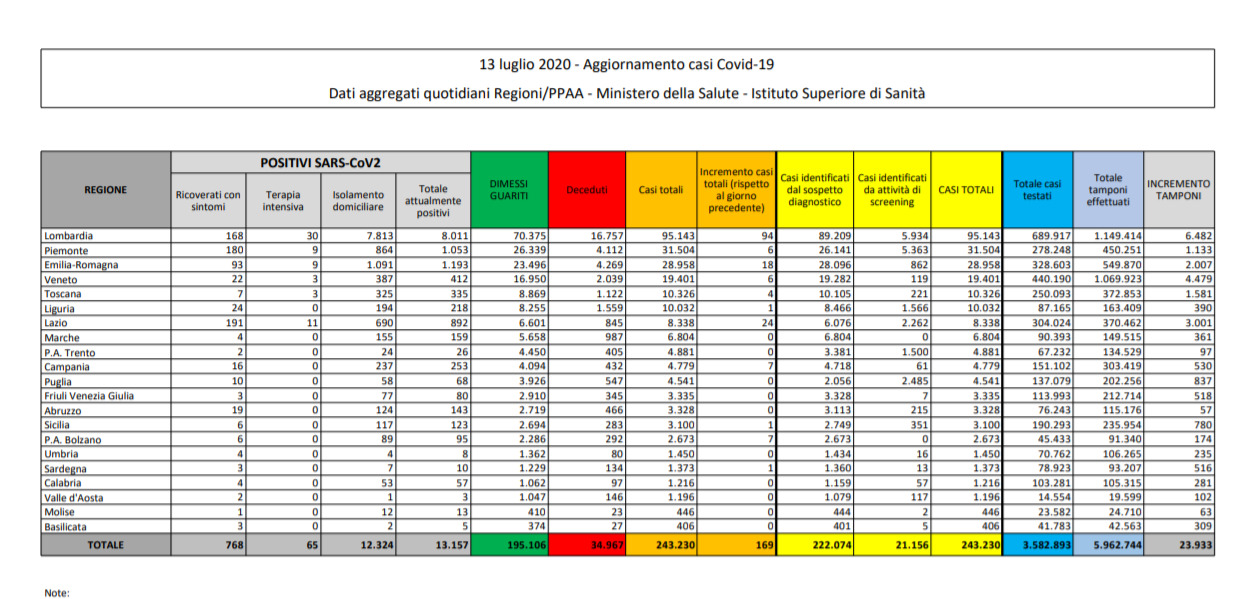 coronavirus bollettino 13 luglio