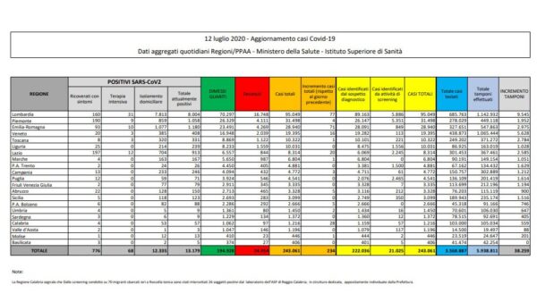 coronavirus italia 12 luglio 2020