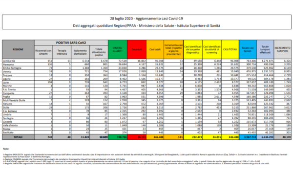 coronavirus italia 28 luglio 2020
