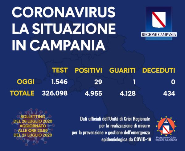 covid campania  luglio