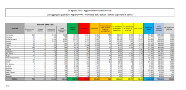 coronavirus bollettino 5 agosto