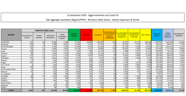 tabella coronavirus italia 13 settembre 2020