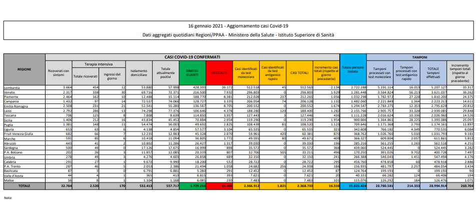 covid italia tabella 16 gennaio 2021