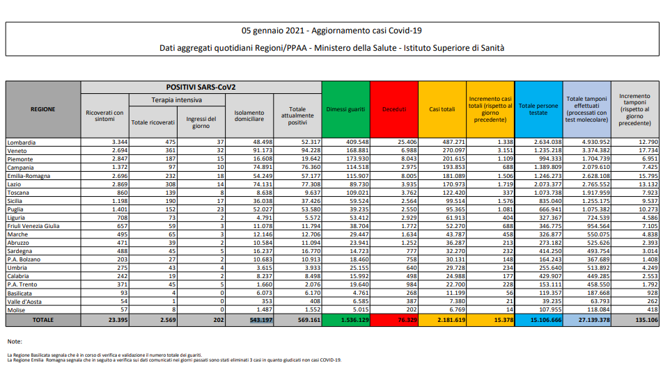 covid italia tabella 5 gennaio 2021