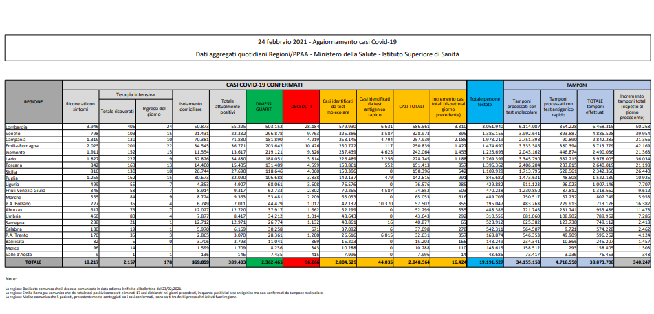 coronavirus tabella 24 febbraio 2021