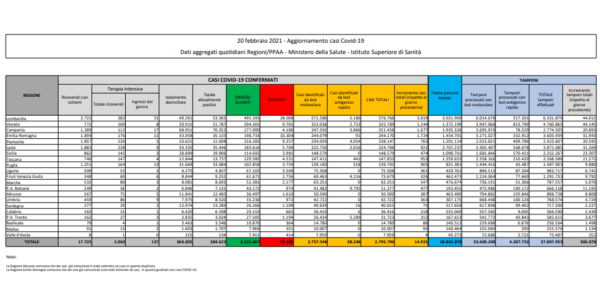 covid italia tabella 20 febbraio 2021