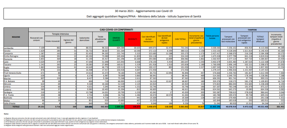 covid tabella italia 30 marzo 2021 covid tabella italia 30 marzo 2021