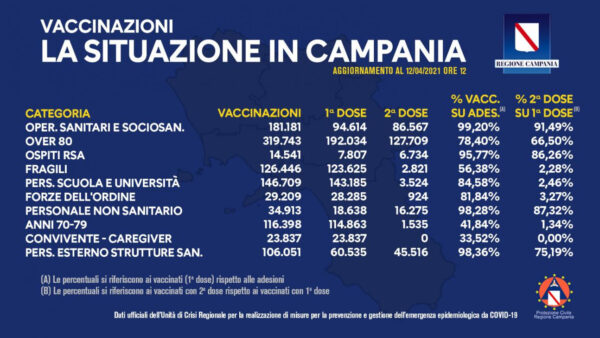 bollettino vaccini campania 12 aprile 2021bollettino vaccini campania 12 aprile 2021