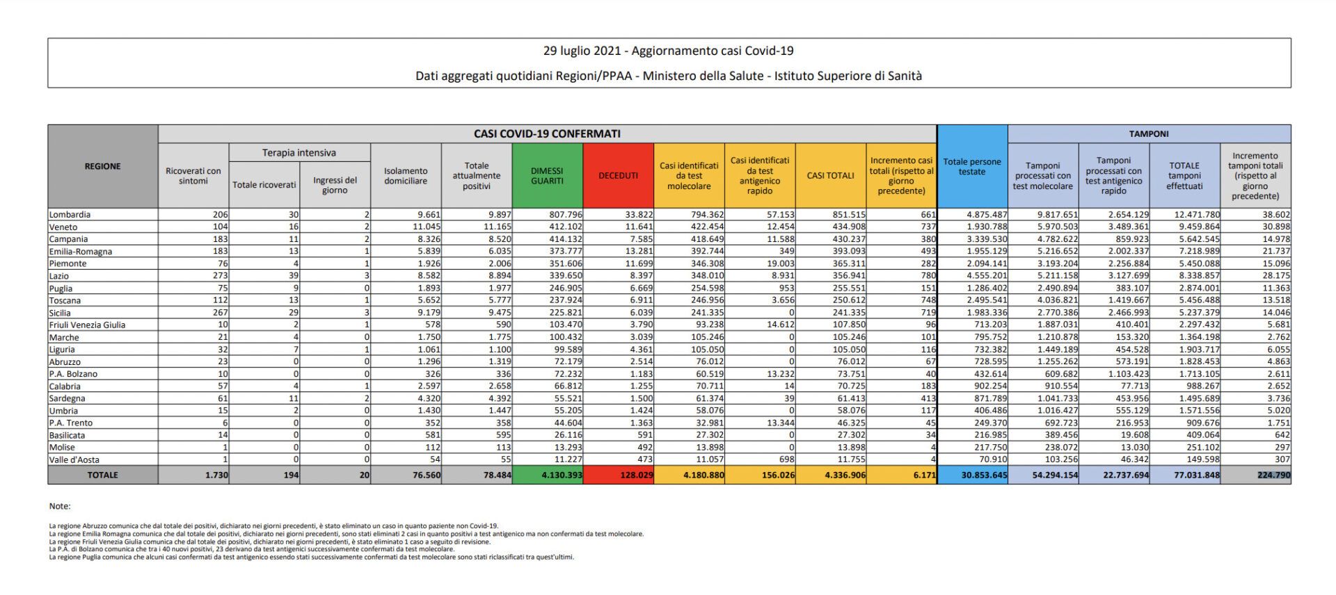 covid italia tabella 29 luglio 2021