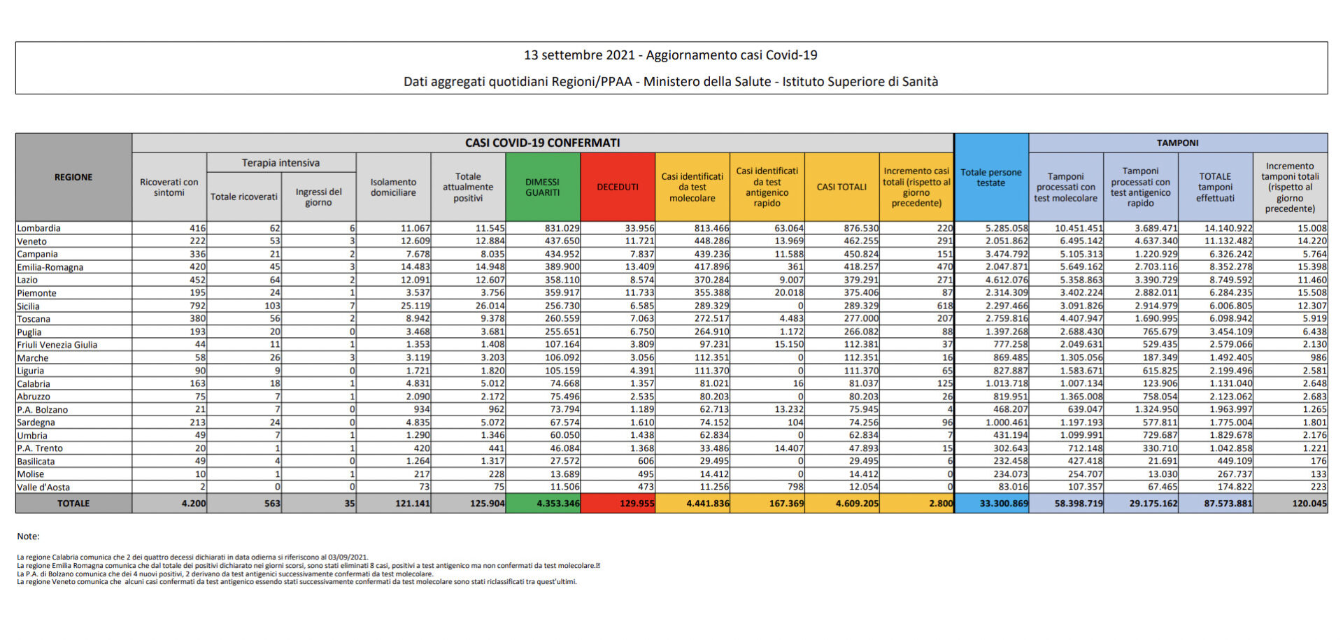 covid italia tabella 13 settembre 2021