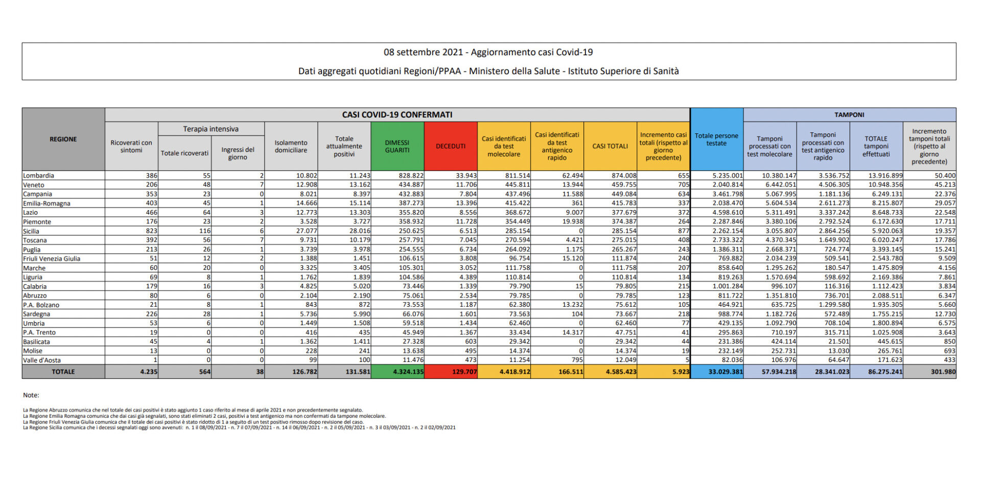 covid italia tabella 8 settembre 2021