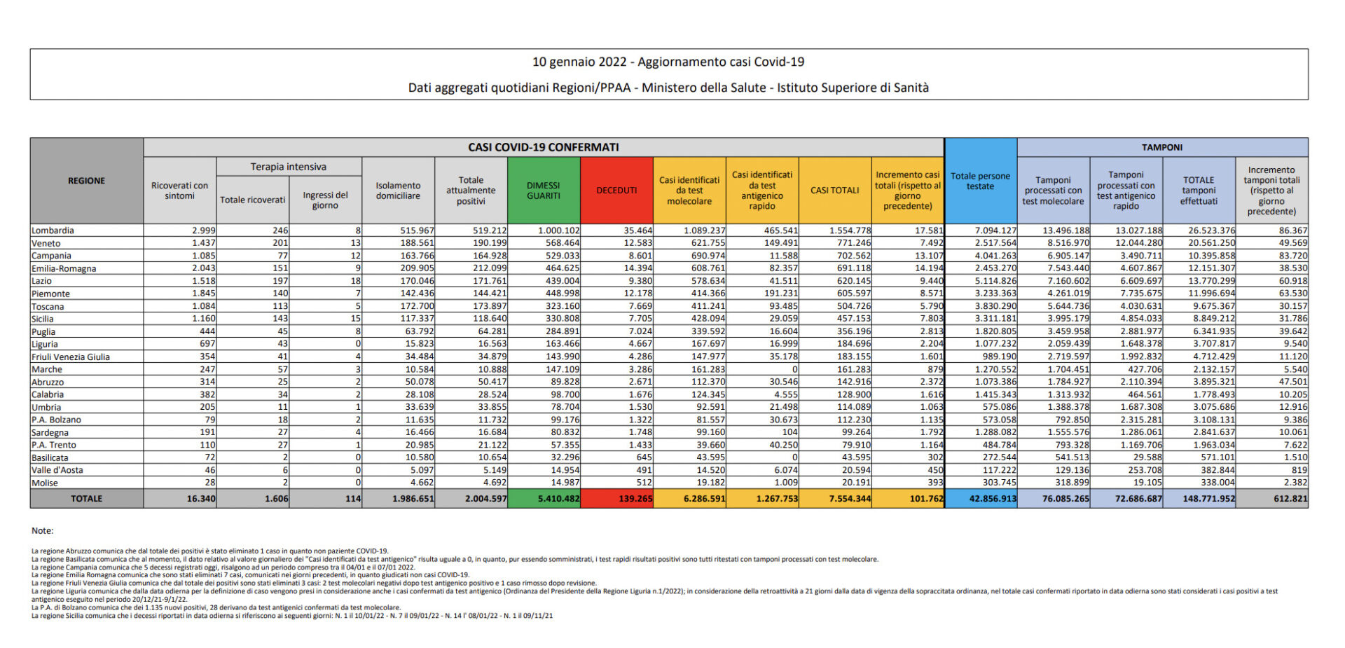 covid italia 10 gennaio 2022