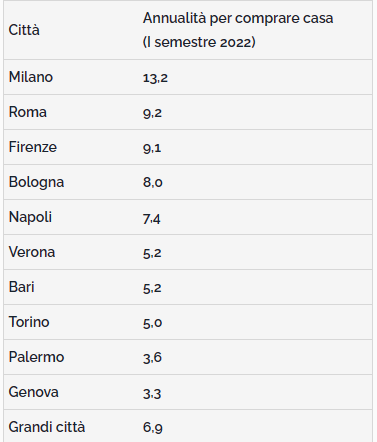 Comprare casa tabella annualità