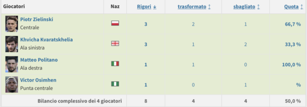 La tabella dei rigori realizzati e sbagliati in Champions League