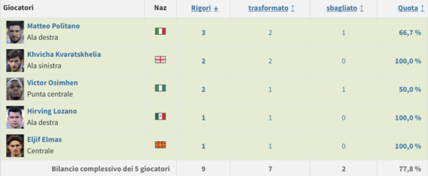 La tabella dei rigori realizzati e sbagliati in Serie A
