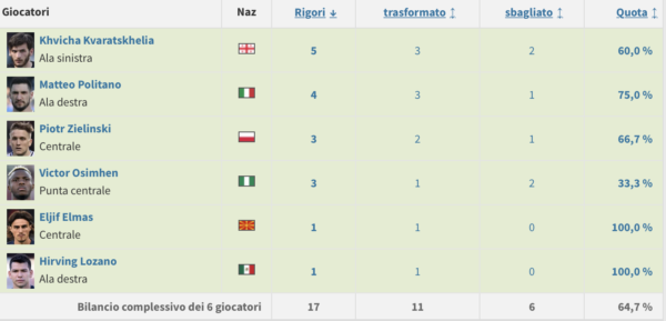 La tabella dei rigori realizzati e sbagliati complessivamente in stagione