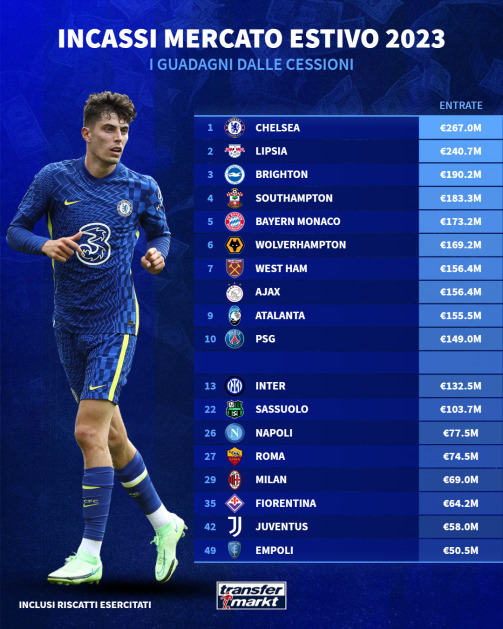 La classifica degli incassi del mercato estivo 2023 di Transfermarkt.it