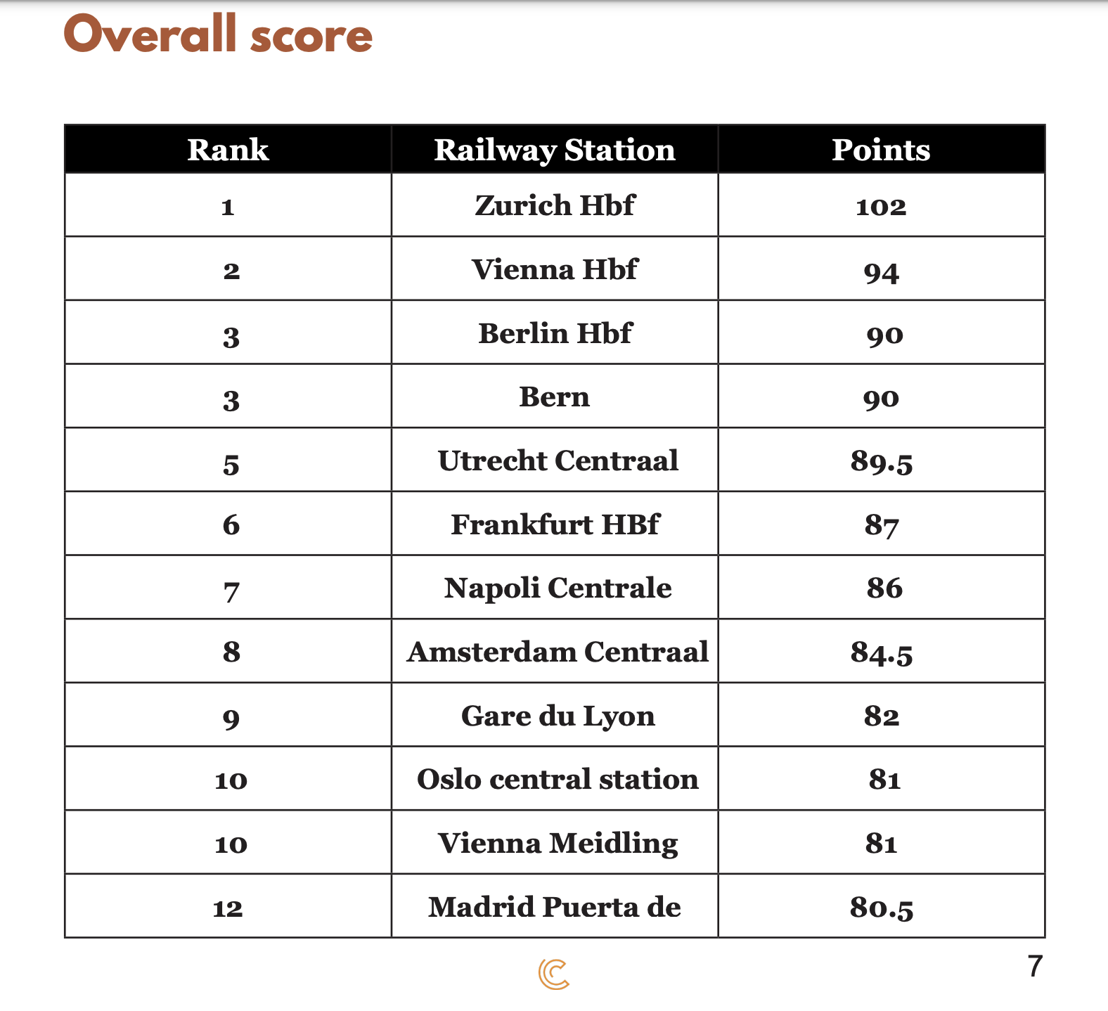 Classifica delle migliori stazioni d'Europa