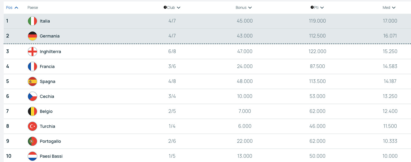 Il Ranking UEFA aggiornato dopo l'ultimo turno di coppe europee: Italia ancora al primo posto