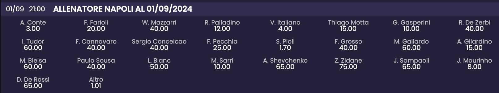 Prossimo allenatore SSC Napoli: le quote di Gazzabet. Pioli avanza quasi indisturbato verso la panchina azzurra Prossimo allenatore SSC Napoli: le quote di Gazzabet. Pioli avanza quasi indisturbato verso la panchina azzurra
